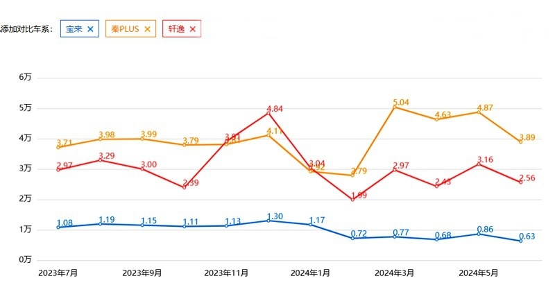 降至6.98万起，宝来，也撑不住了？