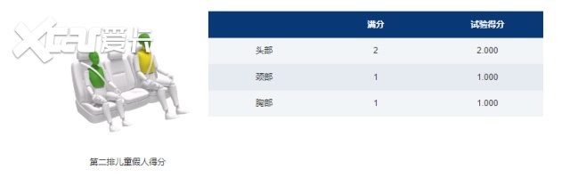 荣获2021版C-NCAP首个MPV五星认证，风行游艇站上MPV安全巅
