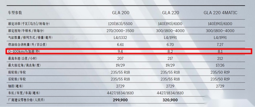 30万的奔驰GLA，现最低仅16.99万起，为何仍月销几百台？