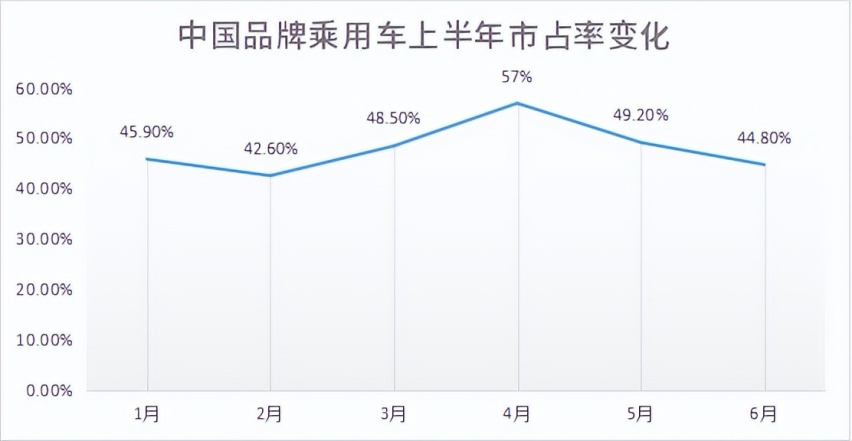 胜负已定！自主汽车品牌反超合资或许就在今年