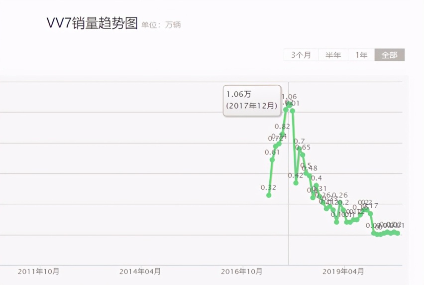 长城也无奈，这款中型SUV三年前月销过万，如今月销仅123辆