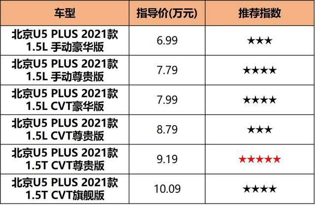 新帝豪又来了个对手？北京U5 PLUS 6.99万起售，次顶配最值