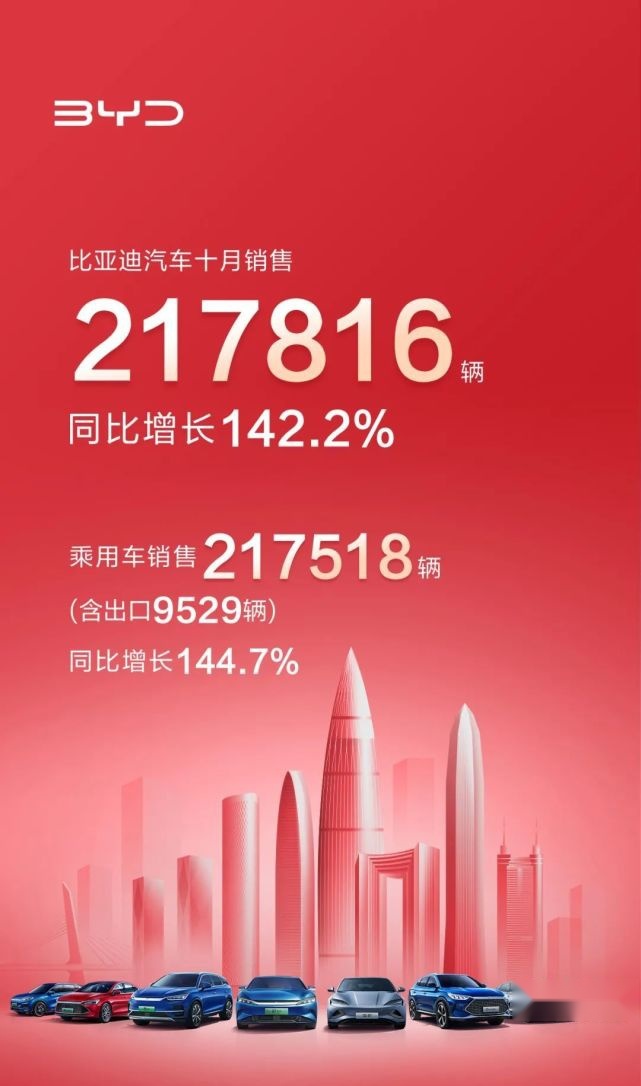 每卖出10辆新能源车，就有4辆比亚迪