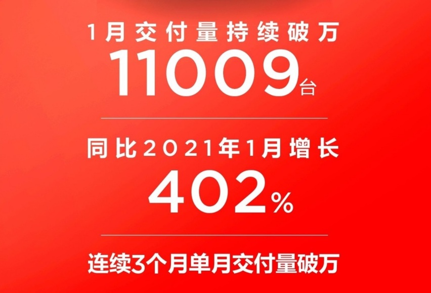 造车新势力一月销量发布 小鹏稳居冠军  蔚来不敌哪吒掉出前三宝座