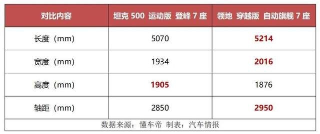 和坦克500比一比，20多万的领地，到底有多少胜算？