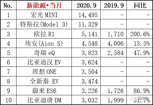 9月新能源销量榜单出炉，来看看你的爱车上榜了吗