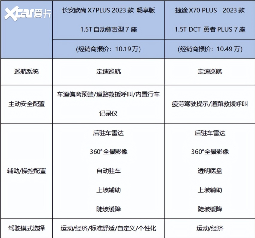 遛娃神车哪家强，长安欧尚X7PLUS与捷途X70 PLUS比比就揭晓