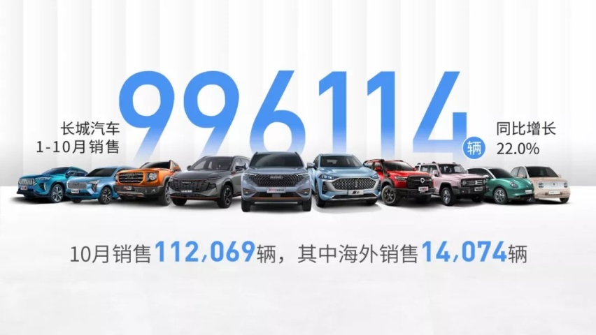 每天车闻：长城汽车10月销量突破11万辆