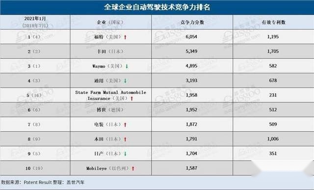 福特成为自动驾驶最具竞争力企业，看下奇葩的专利你就知道多水了