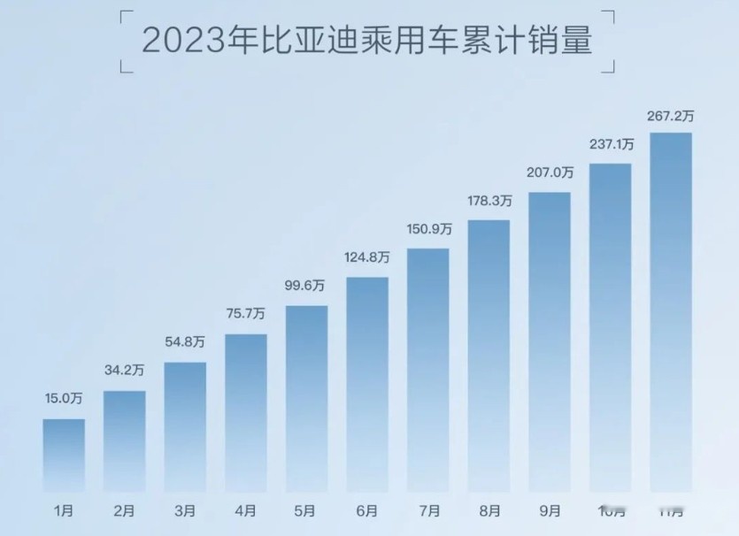 中国汽品牌11月销量发布，比亚迪继续领跑，奇瑞再创佳绩