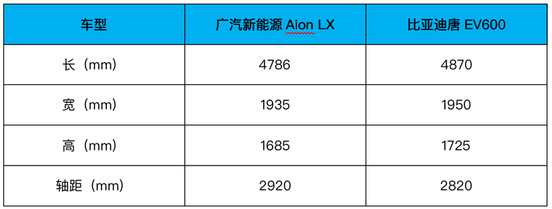 广汽Aion LX/比亚迪唐EV 30万纯电SUV谁强？
