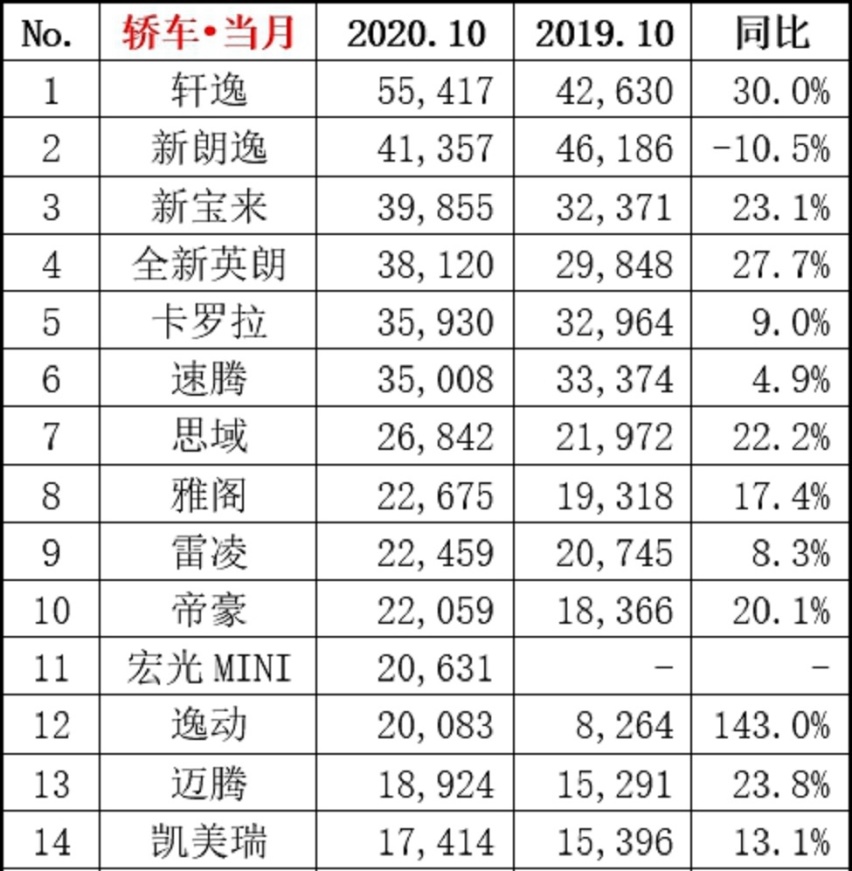 10月轿车销量排行榜：轩逸第一，英朗第四，雅阁第八，帝豪第十