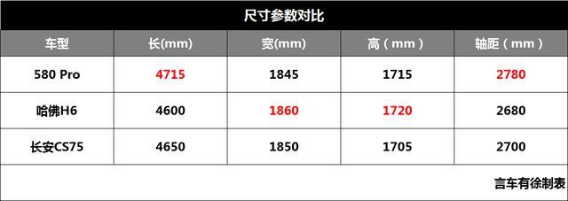 展馆实探︱东风风光580 Pro所改变的正是哈弗H6需要改进的！