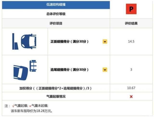 思域B柱折断，本田INSPIRE A柱形变，消费者已对东本失去信心？