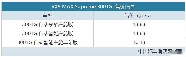 搭载1.5T+6AT 荣威RX5 MAX新车型售13.88万
