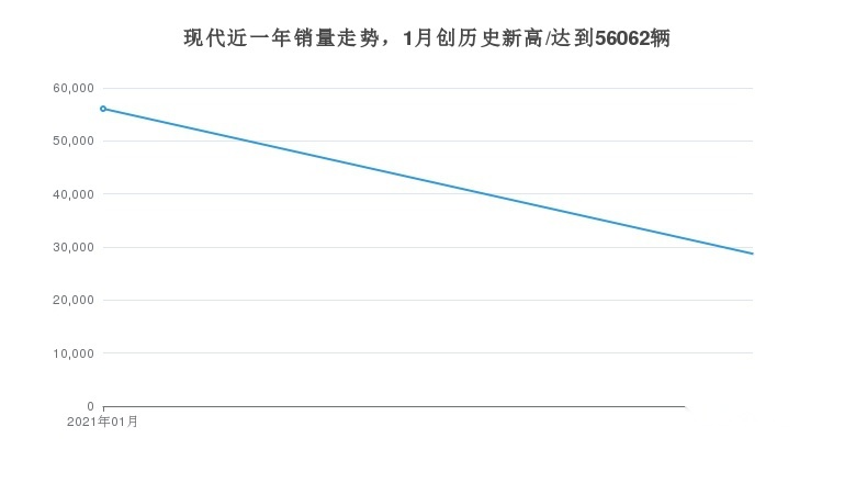 现代旗下车系销量如何？紧凑型车伊兰特贡献最大