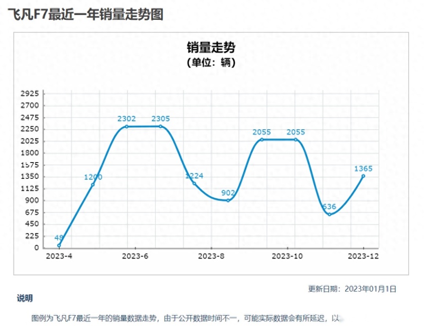【车界315】上汽飞凡F7销量惨淡的原因，或许跟这些产品问题有关系