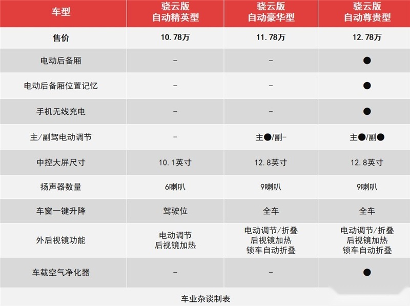 第二代宋Pro动力升级，釉玉蓝内饰清爽，首推骁云版自动精英型