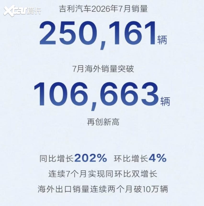 吉利国际海外销量再攀新峰,连续7个月实现同环比双增长