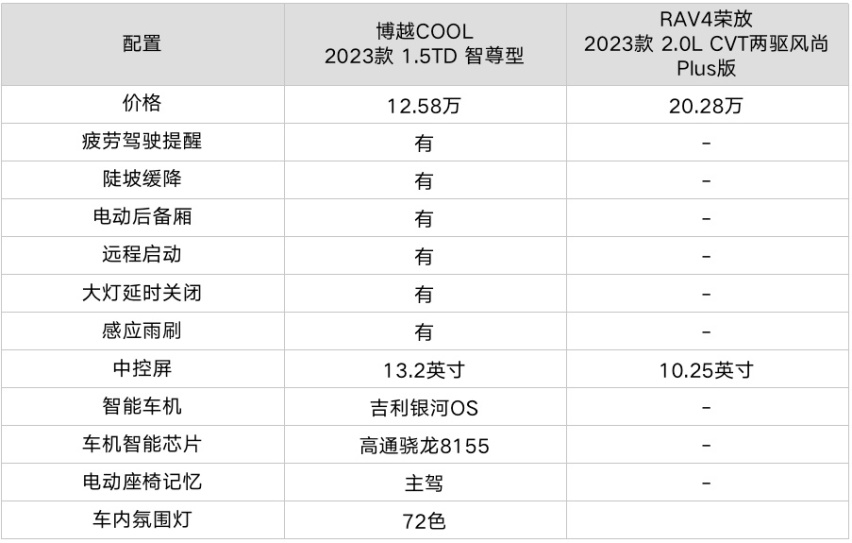 一个是新生代博越COOL，一个是老将RAV4荣放，二者相遇谁笑到最后