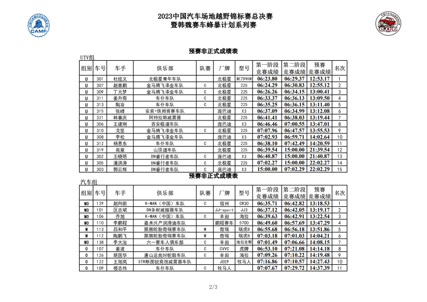 COC玉环总决赛预赛：汽车组赵向前抢占先机 UTV组杜炫义突围登顶