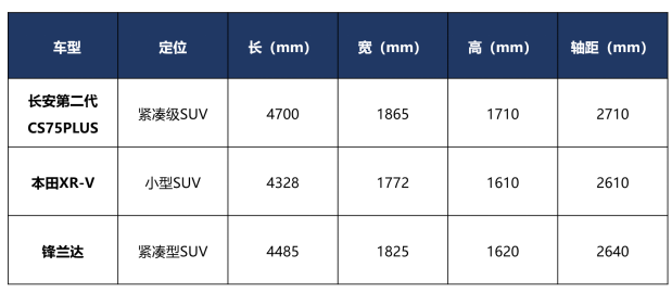 第二代CS75PLUS预售已订1.5万台，抢合资SUV的风头？