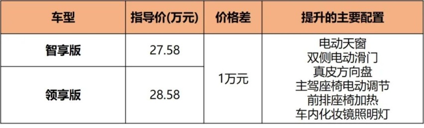 新奥德赛配置分析，23.58万起的“平民埃尔法”，哪款最值？