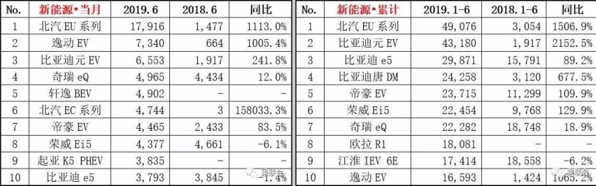 6月SUV销量排行榜出炉,途观夺冠、H6降至第二