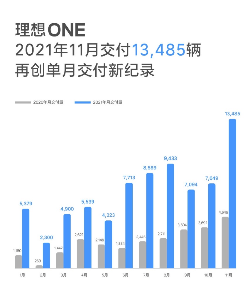 “蔚小理”11月交付量均过万 造车新势力机遇前所未有？