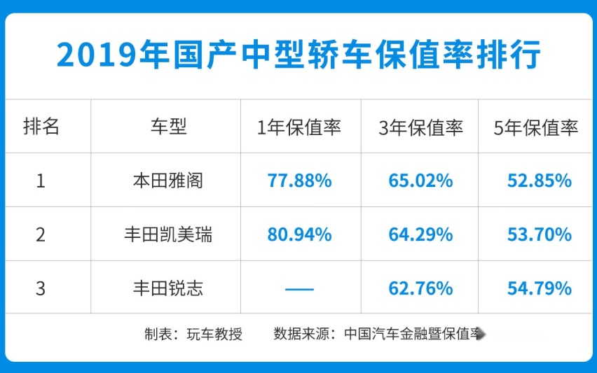 8万的车开了4年，还能卖5万？论保值我就服这些车