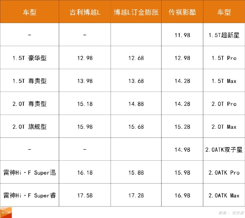 分析吉利博越L预售价：2.0T逼近星越L，主推1.5T