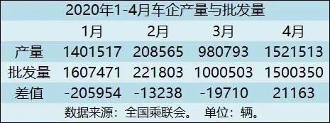4月乘用车市场V型反转，市场集中度进一步提升，车企开始增库存