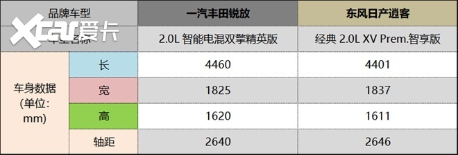 15万级合资SUV选哪个？丰田锐放对比日产逍客谁让你更心动