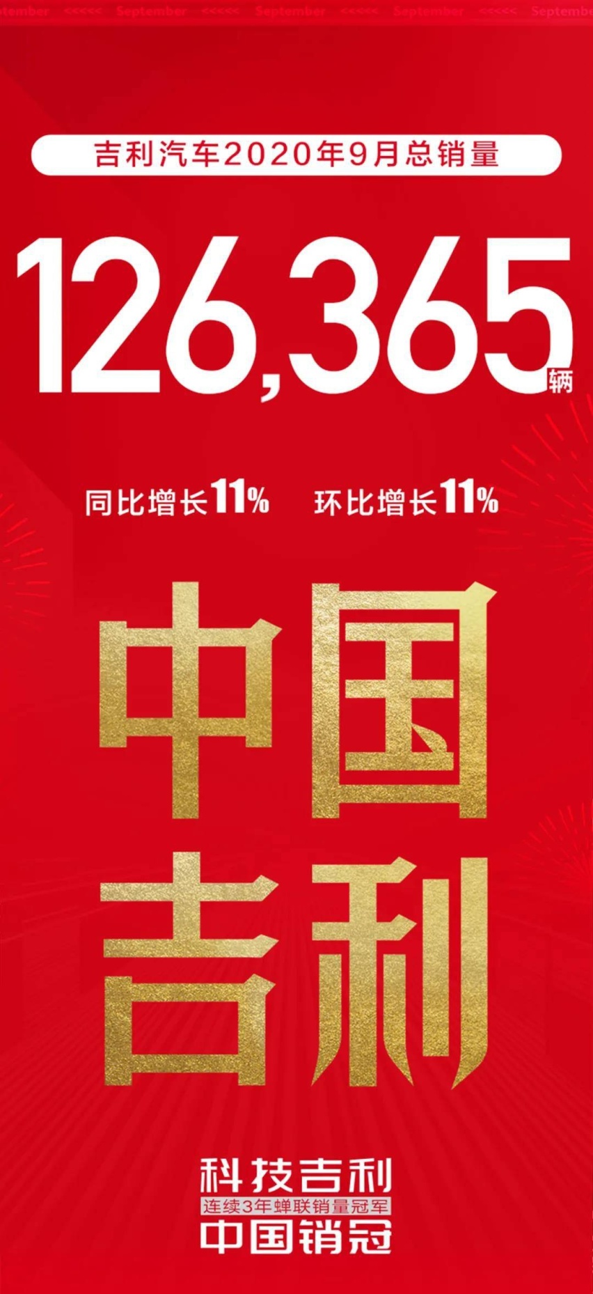 吉利汽车9月销量126365辆 同比、环比连续两月双增长