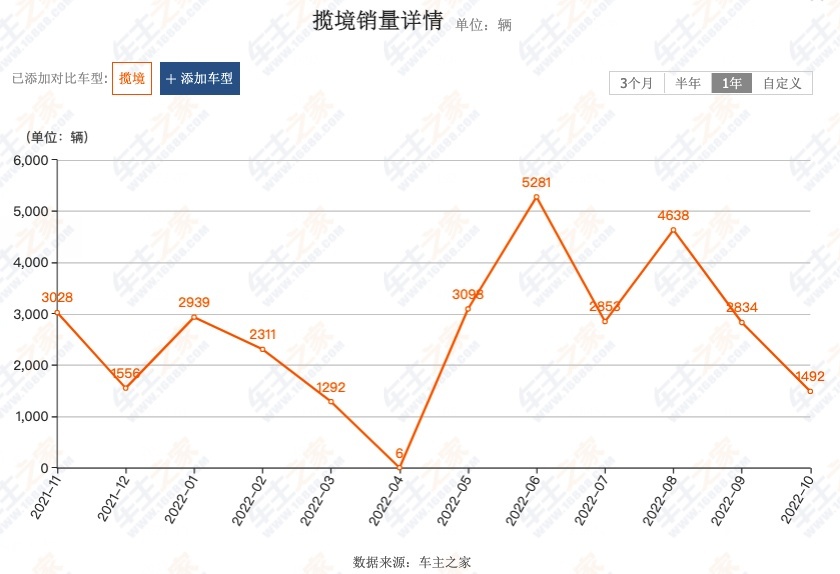 有揽境为何还推揽巡，销量最大化通吃，您买揽境还是揽巡？