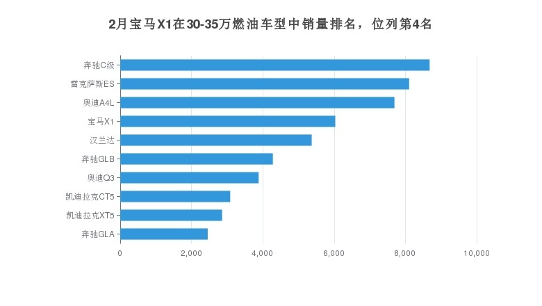宝马X1月度销量6033辆，占华晨宝马总销量15.65%