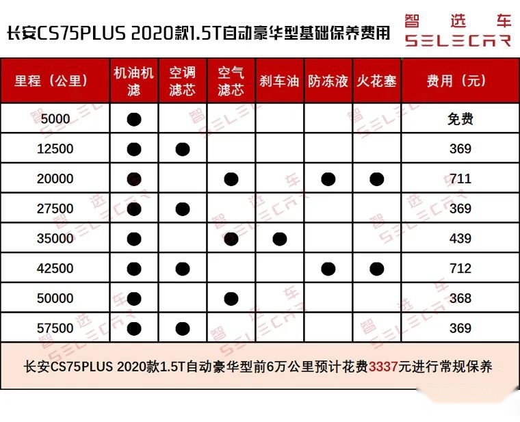 小保养369元，长安CS75PLUS购车成本、养车费用解析！