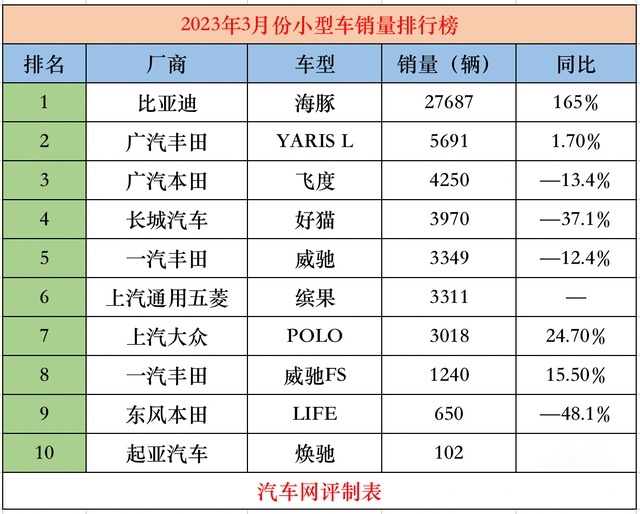 剑指五菱缤果，刺向本田飞度，7.38万的海鸥全盘“通杀”？