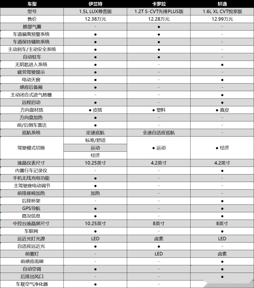 年轻人第一台家用车该选谁 伊兰特/卡罗拉/轩逸大比拼