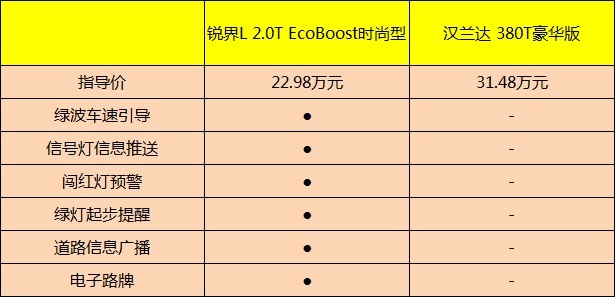 汉兰达坐不住了？入门即高配的福特锐界L“杀疯了”