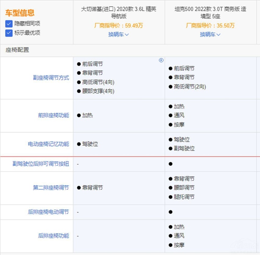 坦克500对比进口车型 优势在商务范儿上?