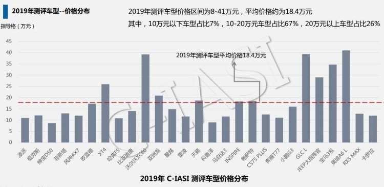 中保研27款热销车评测结果出炉，哪款车是安全的？