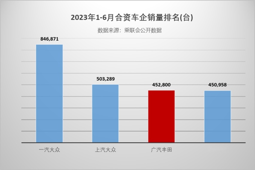 SUV家族持续发力，广汽丰田上半年累计销量 452,800台