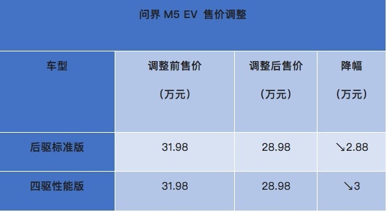 特斯拉的蝴蝶效应？ 问界M5EV／M7官降 最高降3万元 下一个会是谁