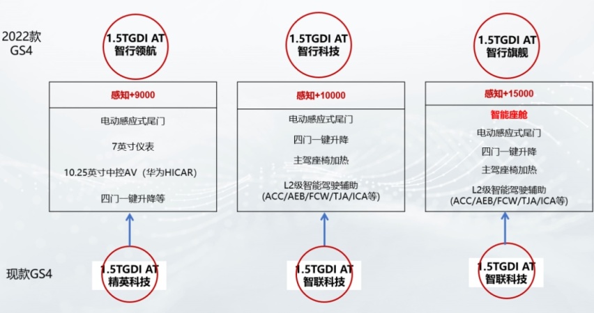 2022款广汽传祺GS4上市，智能化配置升级亮点多，加量不加价？