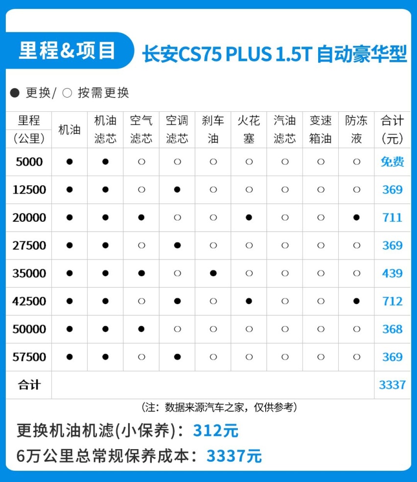 月花费仅1300，这台10万级爆款国产SUV火得不冤！