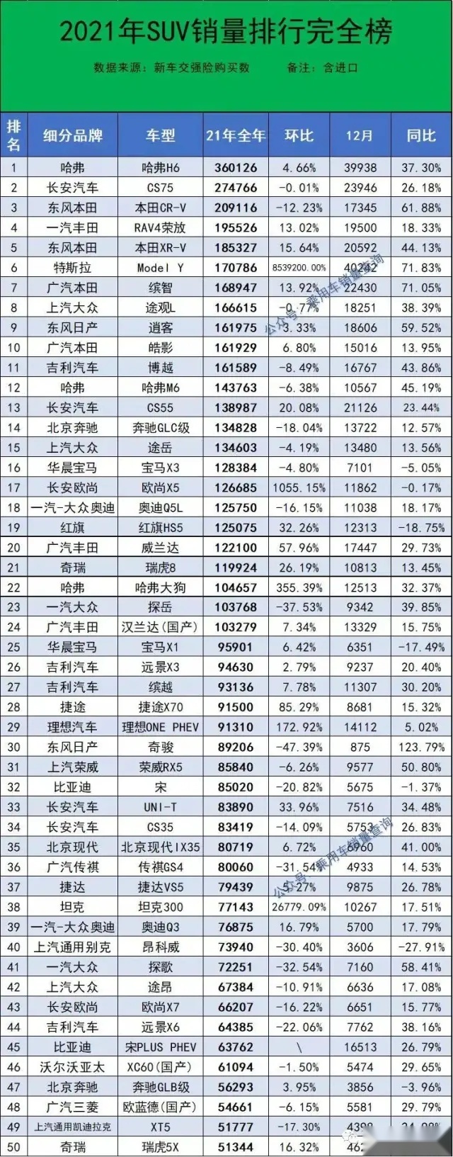 2021年度578款SUV销量完整版 哈弗H6夺冠 探岳跌出前十名