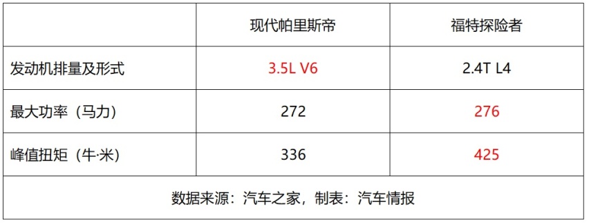 30万买中大型SUV，选大排量自吸，还是纵置后驱豪华平台？