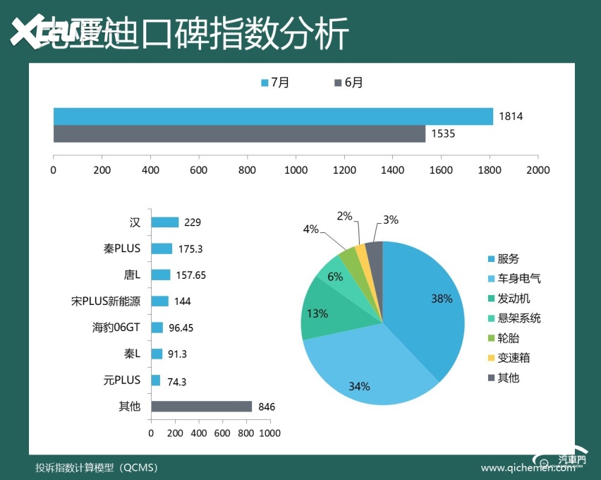 2026年7月车企口碑指数排行:多车企问题反馈下降