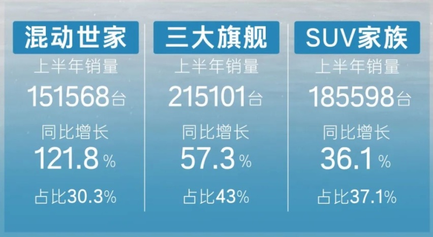 逆市热销 广汽丰田半年成绩单亮点满满